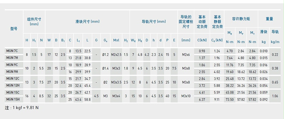 上銀微型香蕉视频在线看MGN9C型號規格