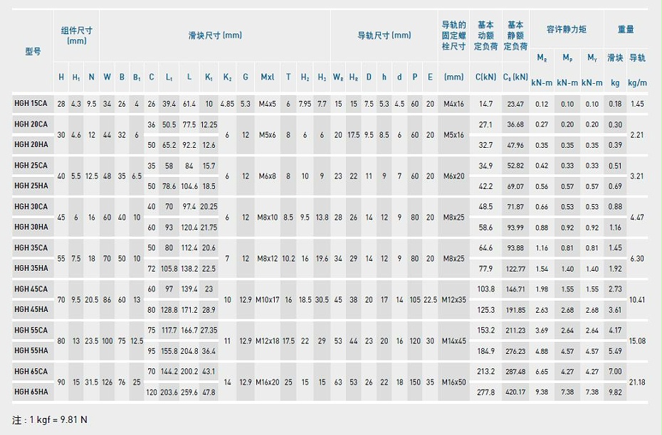 HIWIN上銀直線香蕉视频在线看型號規格尺寸表之HGH型