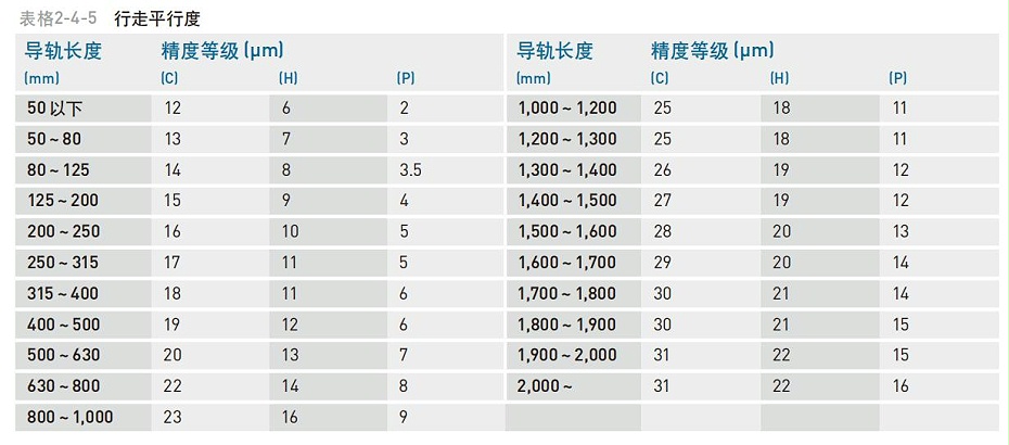 HIWIN上銀微型直線香蕉视频在线看精度等級應該怎麽分